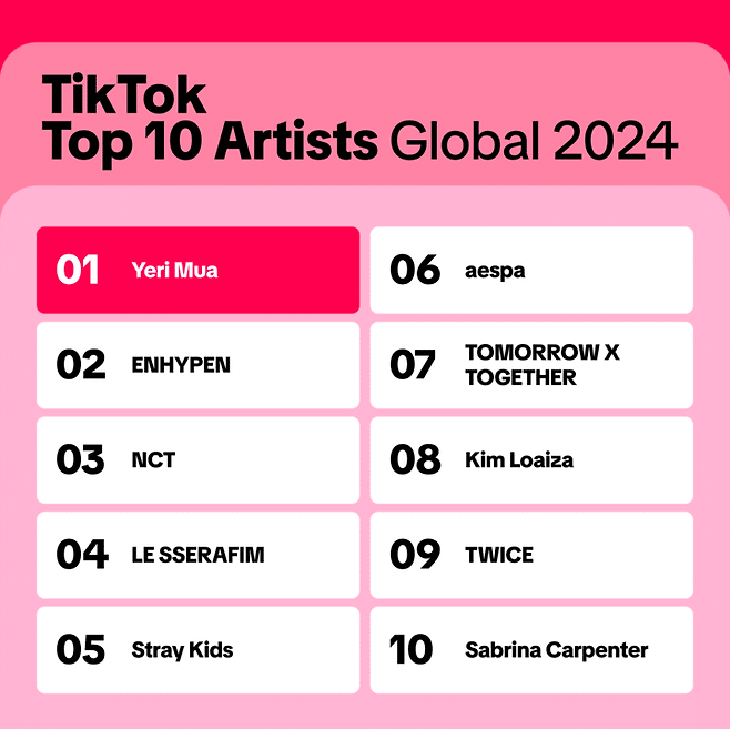 K-pop domina o relatório de fim de ano do TikTok: ENHYPEN, aespa e TWICE dominas o artistas globais em destaque do Tok Tok